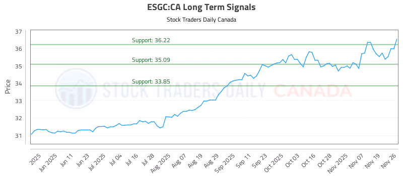 Stock Chart for ESGC:CA