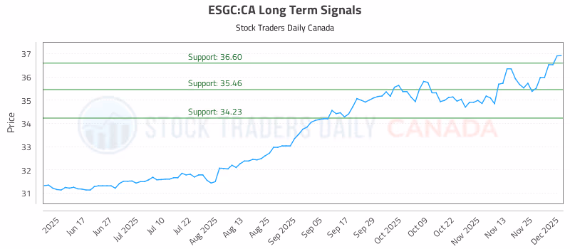 Stock Chart for ESGC:CA