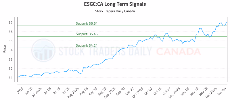 Stock Chart for ESGC:CA
