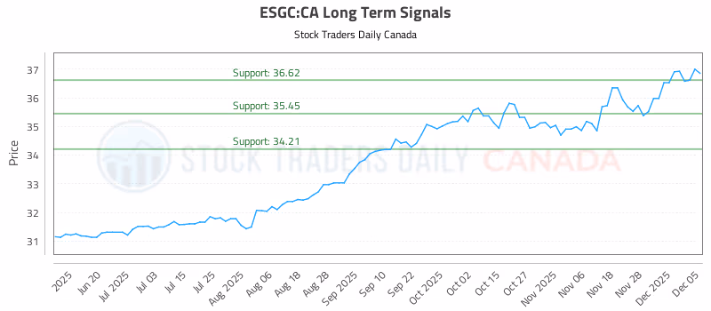 Stock Chart for ESGC:CA