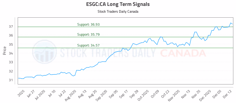 Stock Chart for ESGC:CA