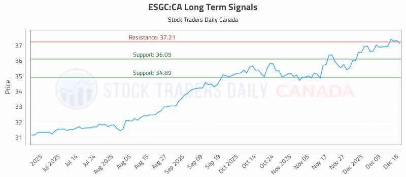 Stock Chart for ESGC:CA