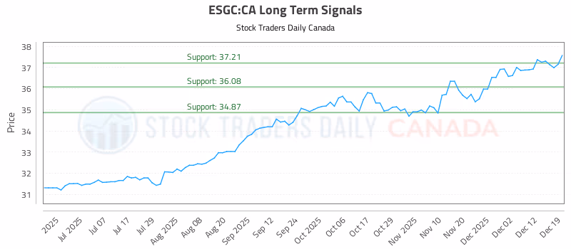 Stock Chart for ESGC:CA