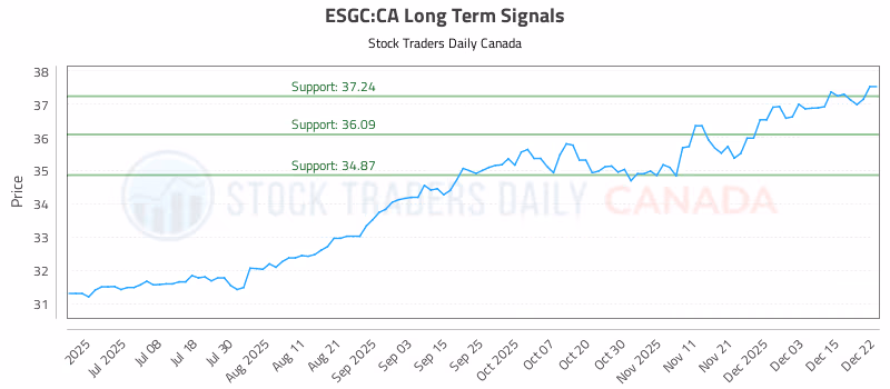 Stock Chart for ESGC:CA