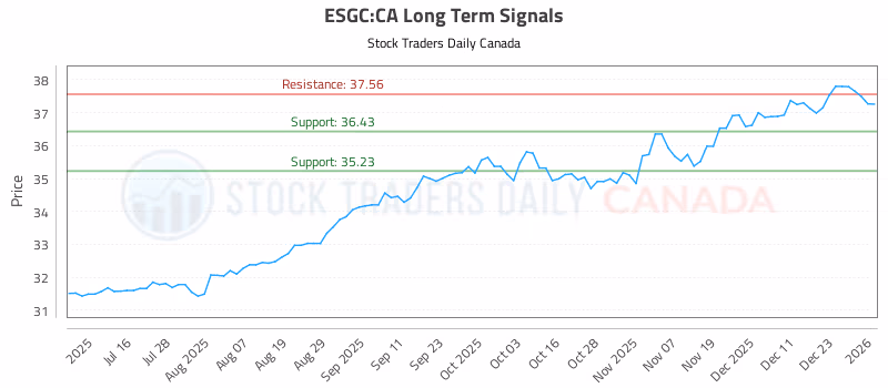 Stock Chart for ESGC:CA