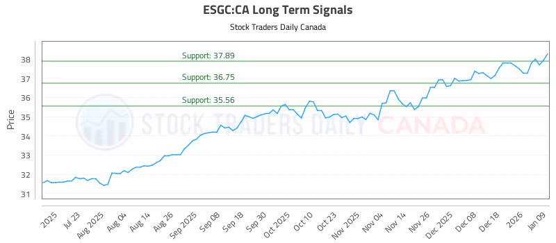 Stock Chart for ESGC:CA