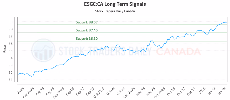 Stock Chart for ESGC:CA