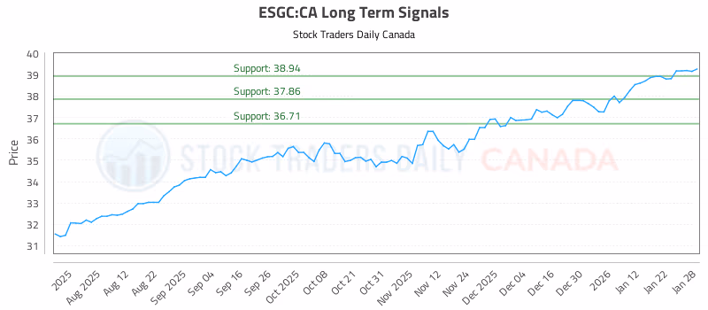 Stock Chart for ESGC:CA
