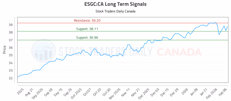 Stock Chart for ESGC:CA