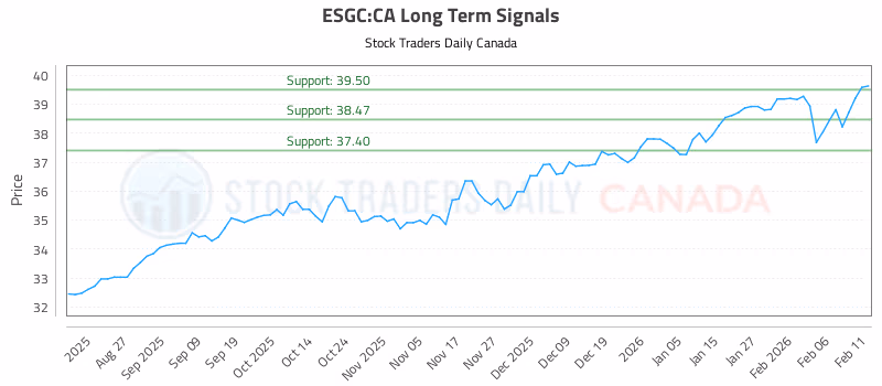 Stock Chart for ESGC:CA