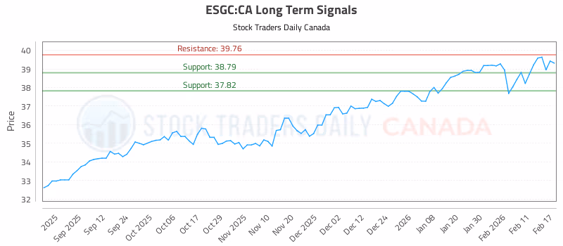 Stock Chart for ESGC:CA