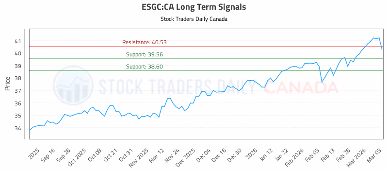 Stock Chart for ESGC:CA