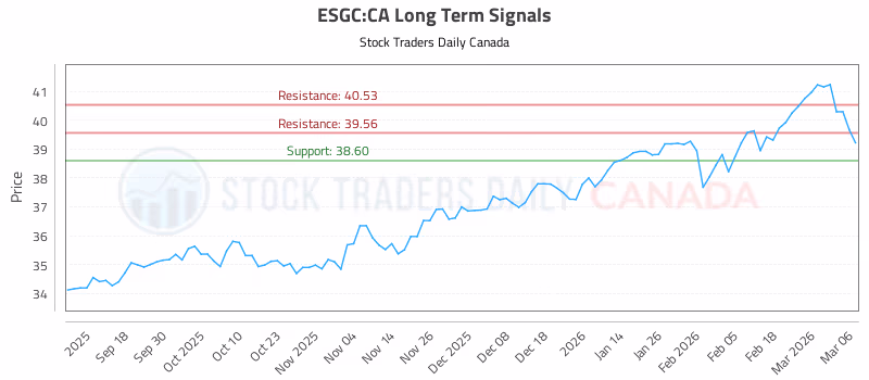 Stock Chart for ESGC:CA