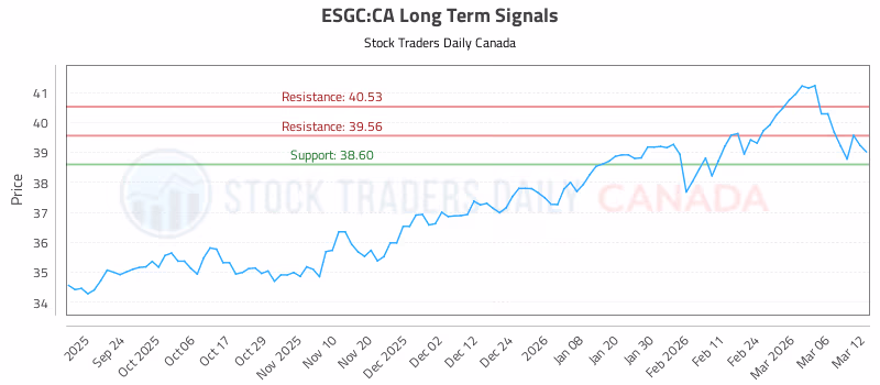 Stock Chart for ESGC:CA