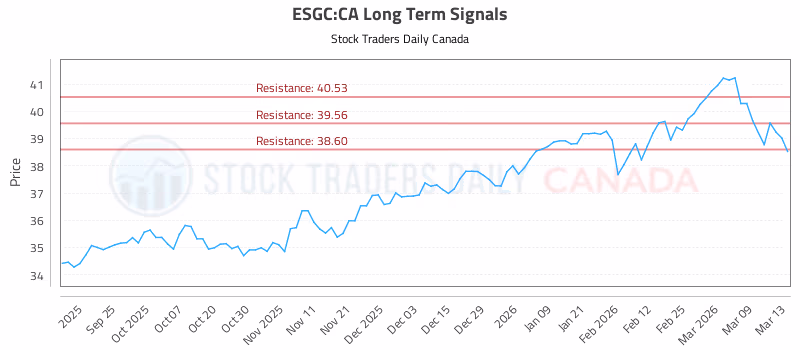 Stock Chart for ESGC:CA