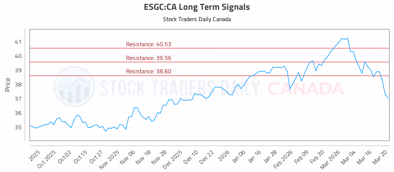 Stock Chart for ESGC:CA