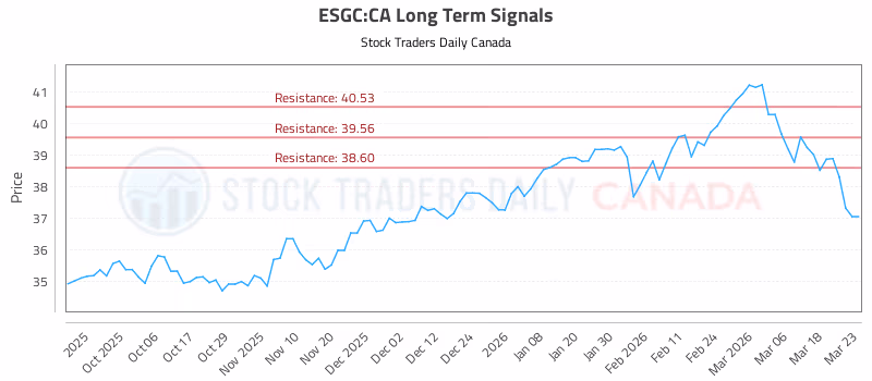Stock Chart for ESGC:CA