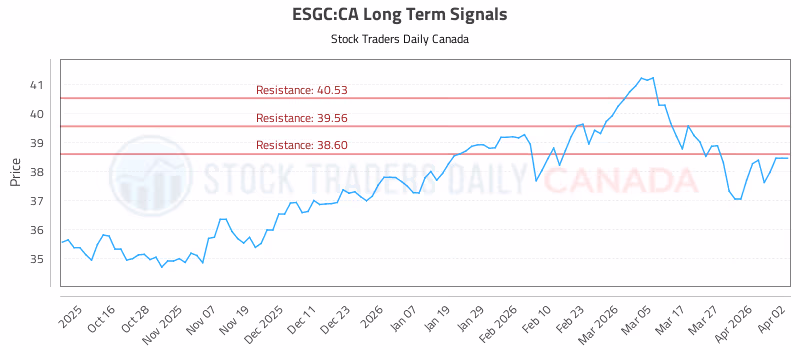 Stock Chart for ESGC:CA