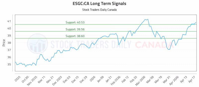 Stock Chart for ESGC:CA