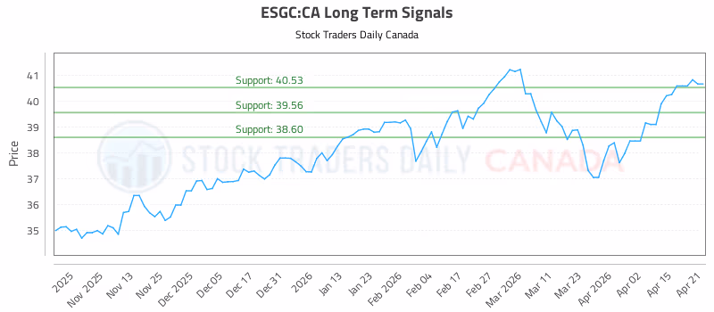 Stock Chart for ESGC:CA