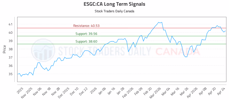 Stock Chart for ESGC:CA