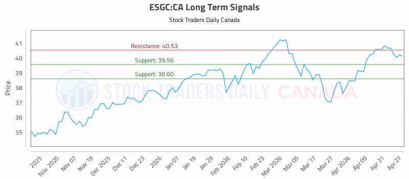 Stock Chart for ESGC:CA