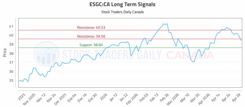 Stock Chart for ESGC:CA