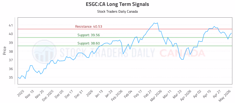 Stock Chart for ESGC:CA