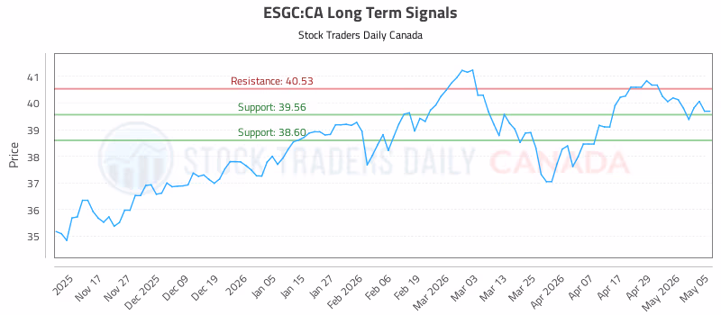 Stock Chart for ESGC:CA