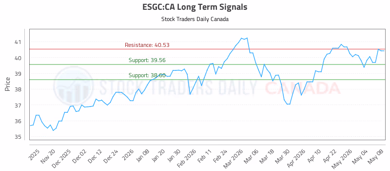 Stock Chart for ESGC:CA