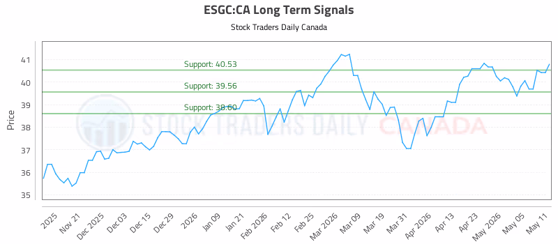 Stock Chart for ESGC:CA