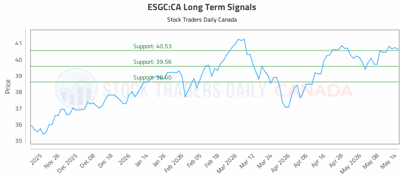 Stock Chart for ESGC:CA