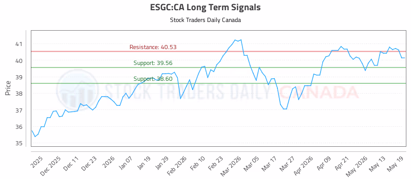 Stock Chart for ESGC:CA