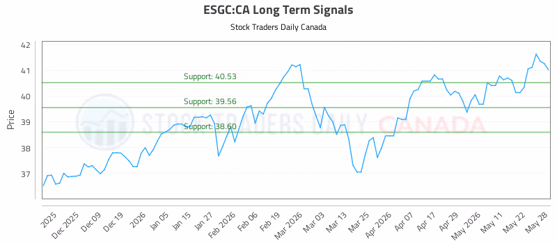 Stock Chart for ESGC:CA