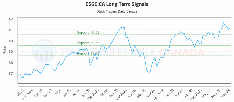 Stock Chart for ESGC:CA