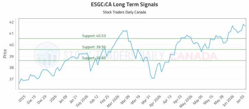 Stock Chart for ESGC:CA