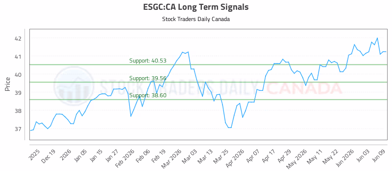 Stock Chart for ESGC:CA