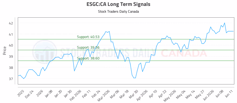 Stock Chart for ESGC:CA