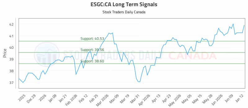 Stock Chart for ESGC:CA