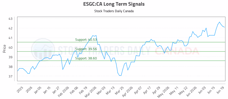 Stock Chart for ESGC:CA