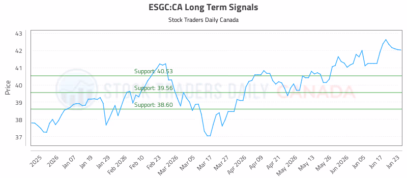 Stock Chart for ESGC:CA