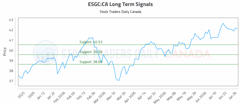 Stock Chart for ESGC:CA