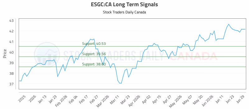 Stock Chart for ESGC:CA