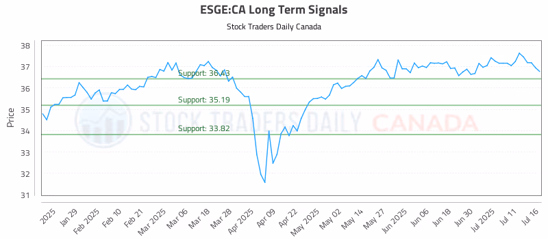 Stock Chart for ESGE:CA
