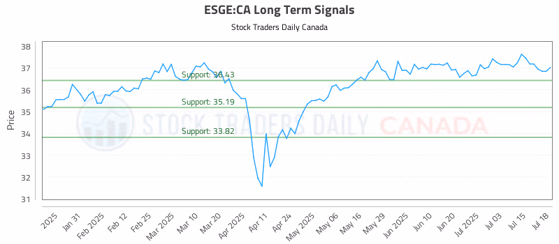 Stock Chart for ESGE:CA