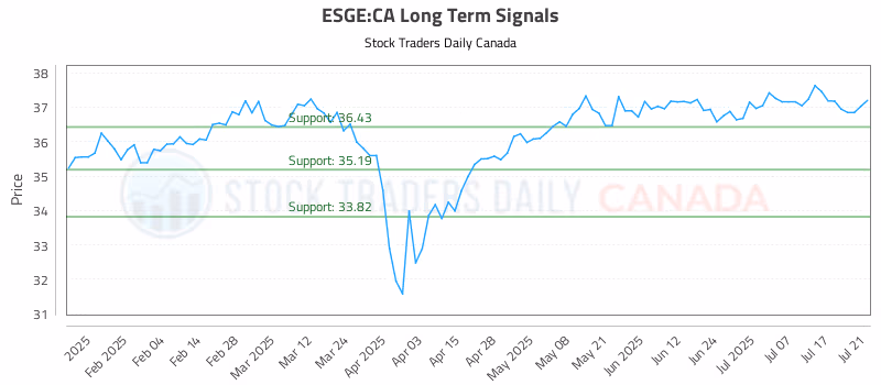 Stock Chart for ESGE:CA