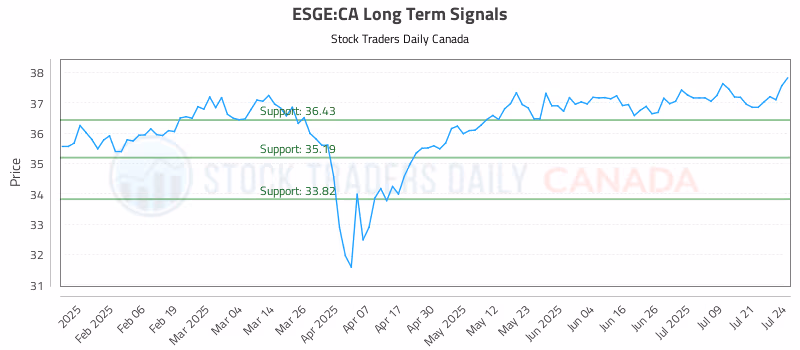Stock Chart for ESGE:CA