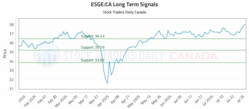 Stock Chart for ESGE:CA
