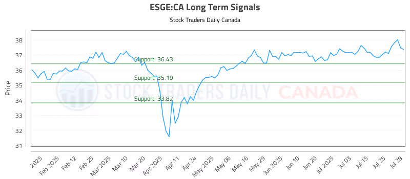 Stock Chart for ESGE:CA
