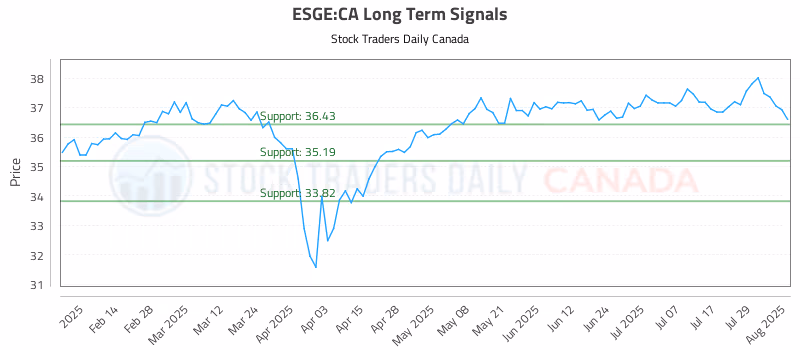 Stock Chart for ESGE:CA